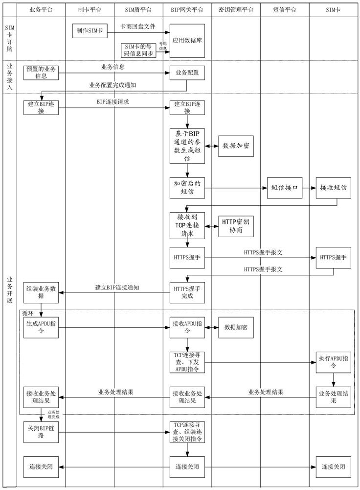 Business processing method, device and system