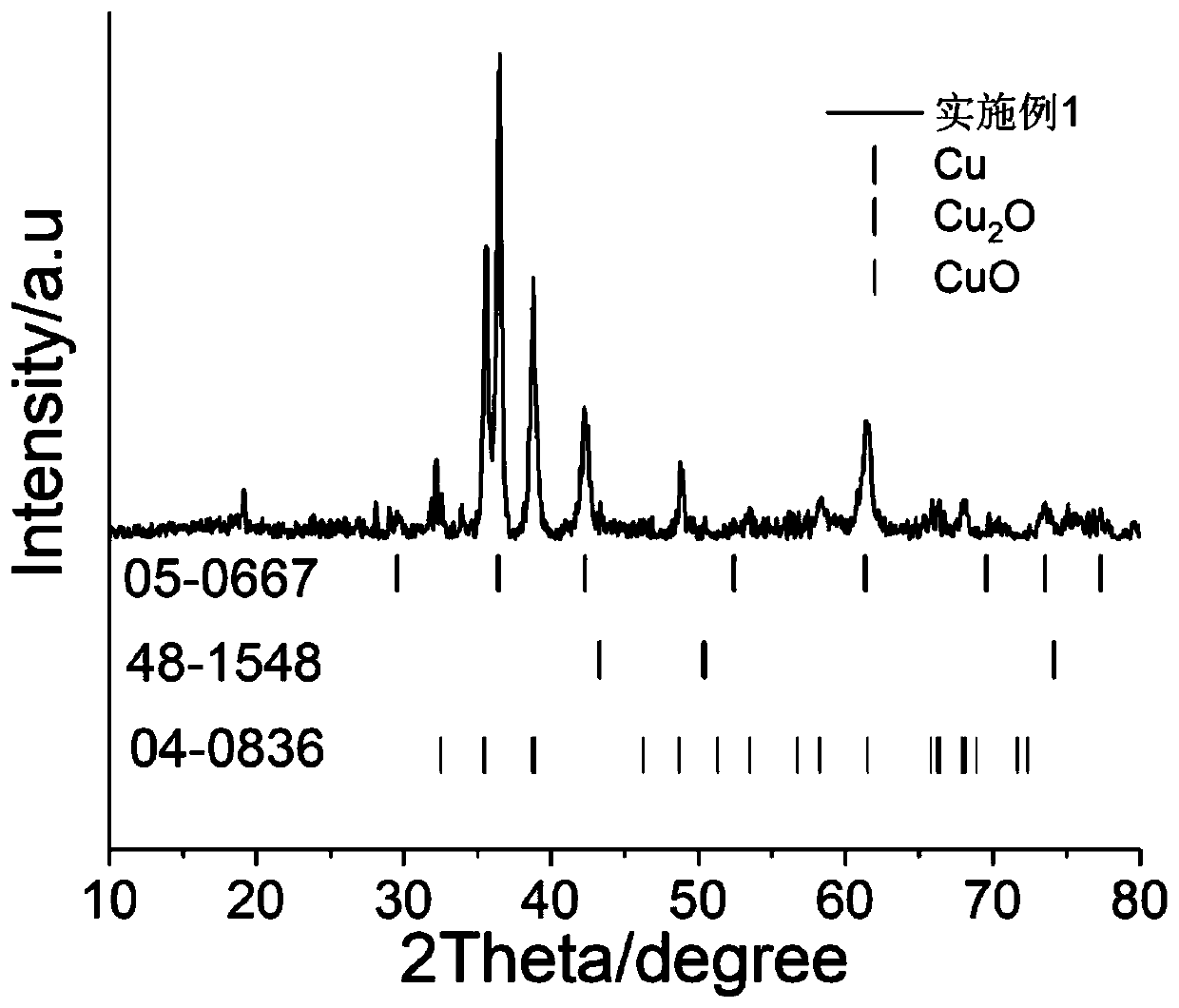 Preparation method of CuO/Cu2O/Cu ternary composite material