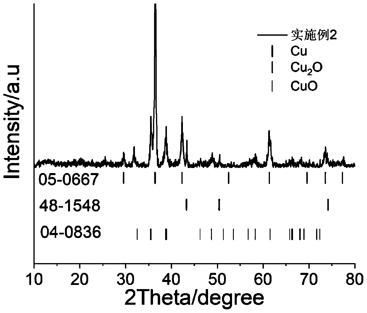 Preparation method of CuO/Cu2O/Cu ternary composite material