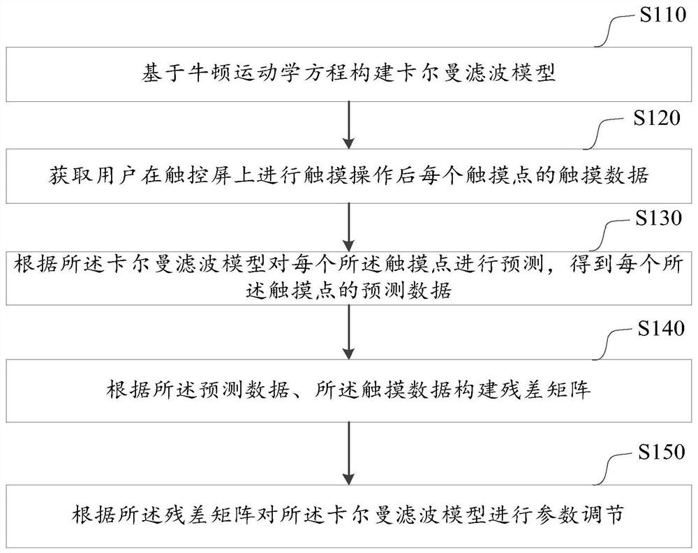 Parameter adjustment method and system of Kalman filtering model based on residual error and equipment