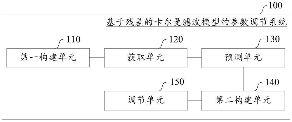 Parameter adjustment method and system of Kalman filtering model based on residual error and equipment