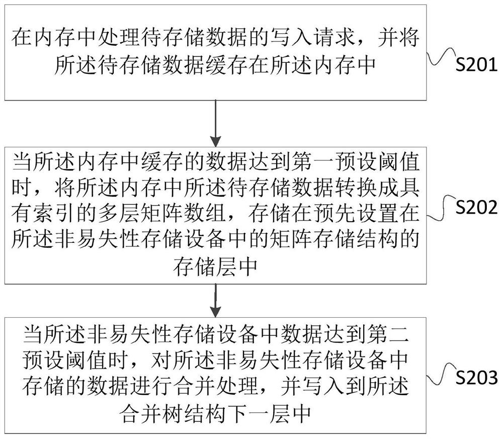 Data storage method, device, system, computer equipment and storage medium