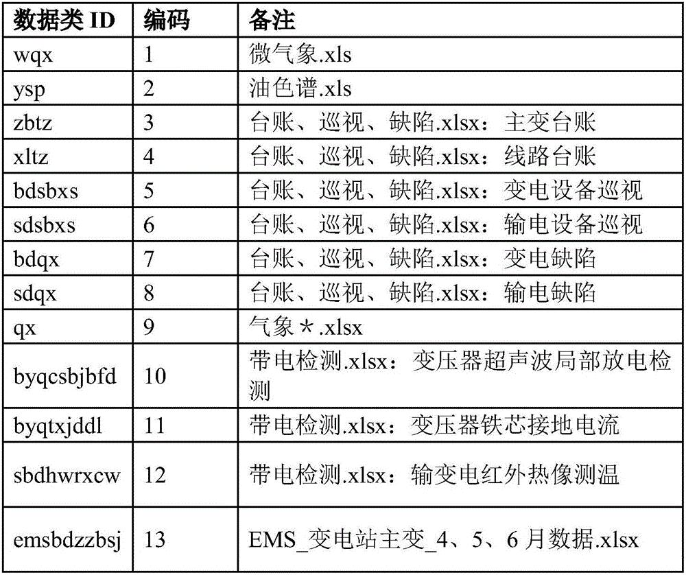 Method and system for rapidly transferring multi-source heterogeneous power grid big data to HBase