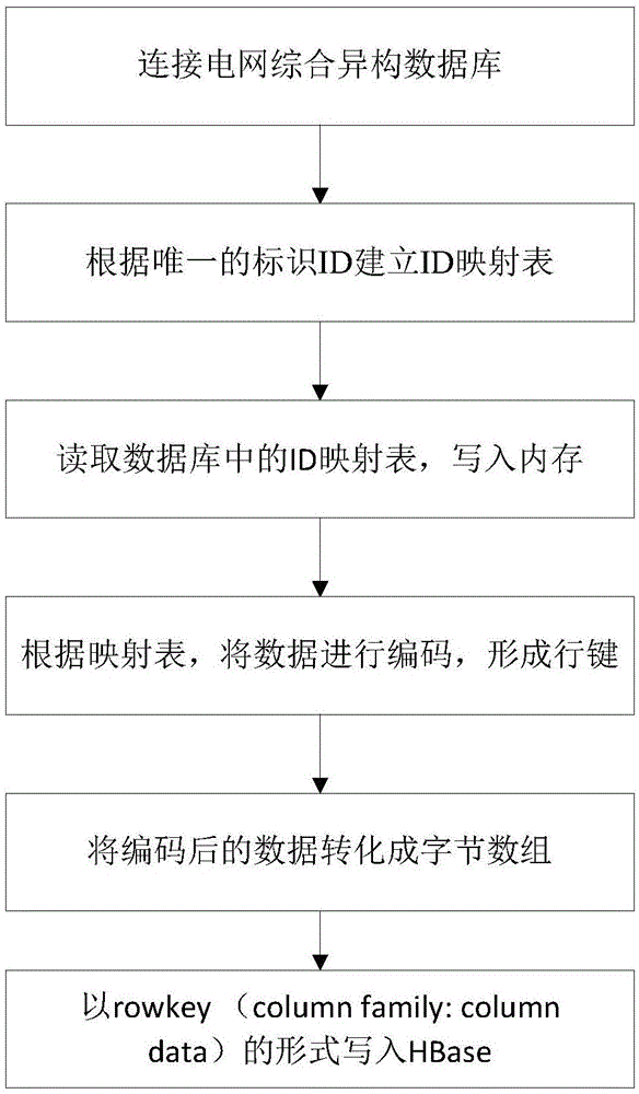 Method and system for rapidly transferring multi-source heterogeneous power grid big data to HBase