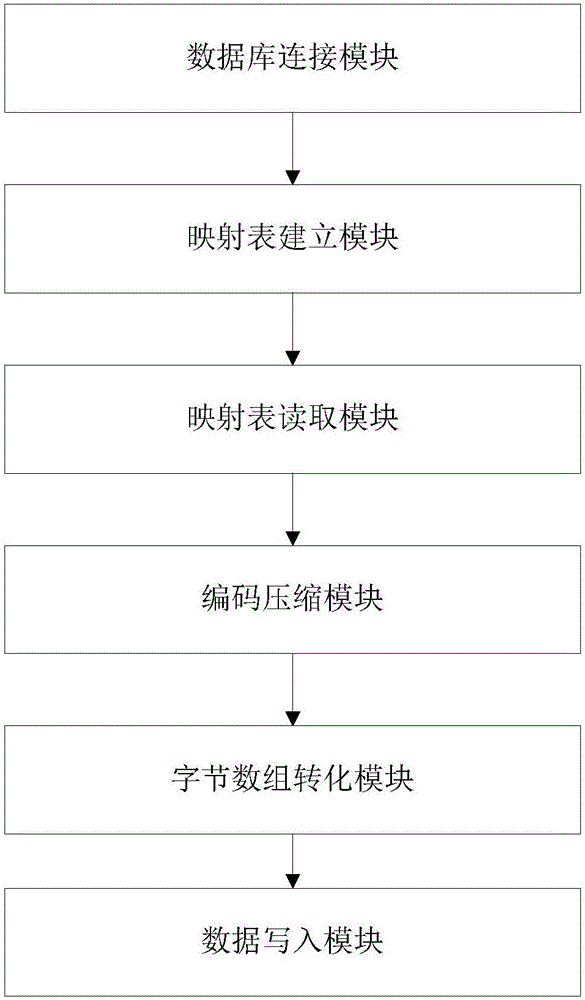 Method and system for rapidly transferring multi-source heterogeneous power grid big data to HBase