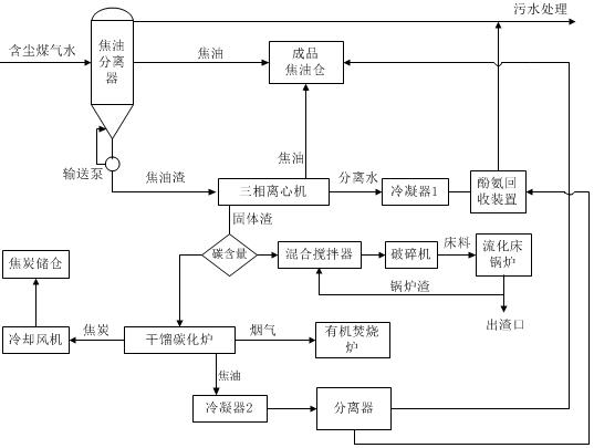 Tar residue resource utilization process