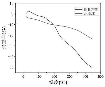 Application and preparation method of hydrogel bead material