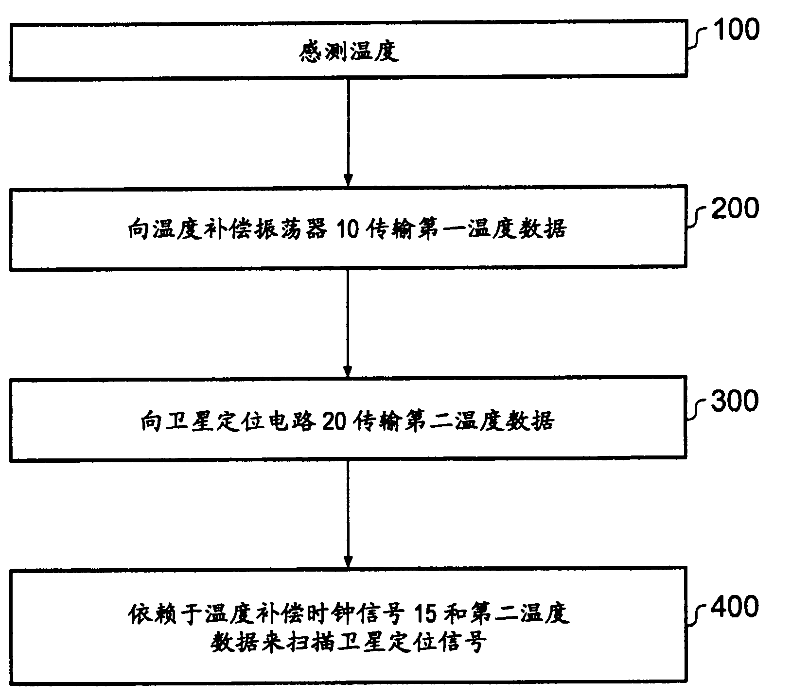 Temperature sensor for oscillator and for satellite positioning circuitry