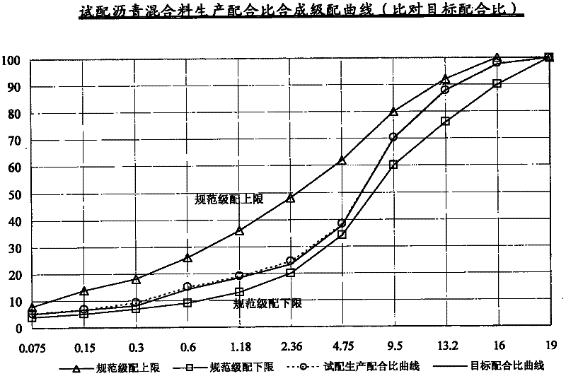 Method for mix design of hot-mix asphalt mixture produced with intermittent mixer