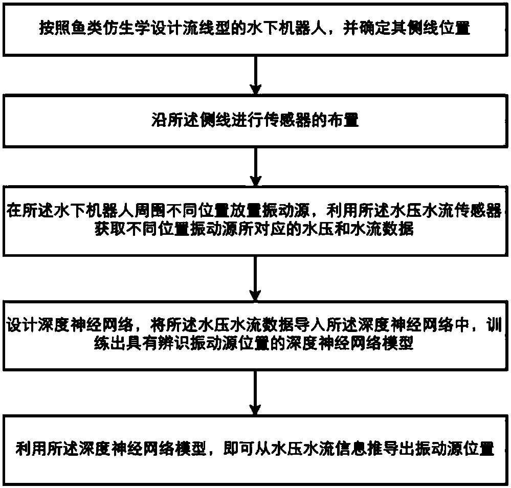 Underwater bionic lateral line water pressure and water flow field information detection method based on neural network