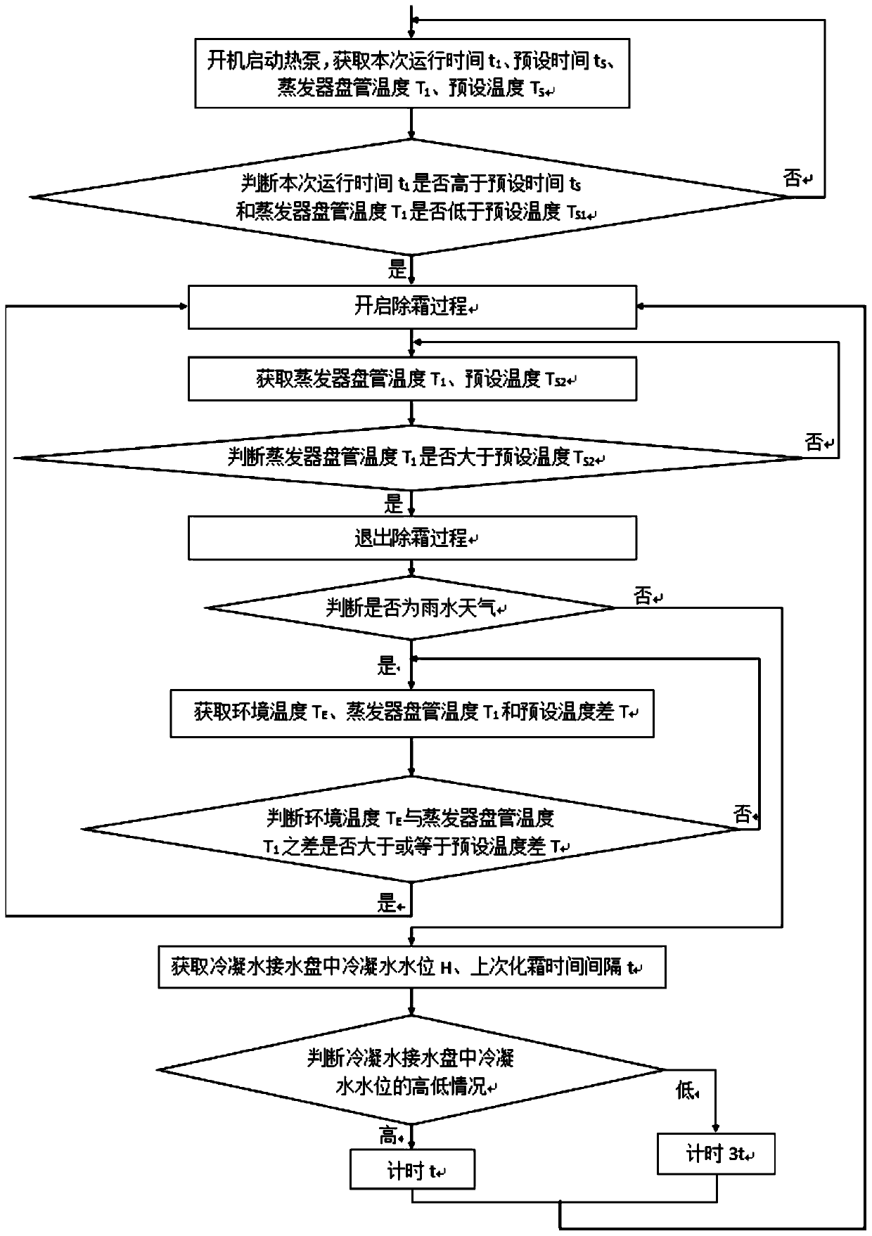 A defrosting control method for an intelligent heat pump