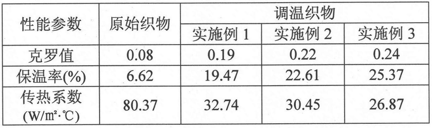 Method for preparing temperature regulation textile by sol-gel technology