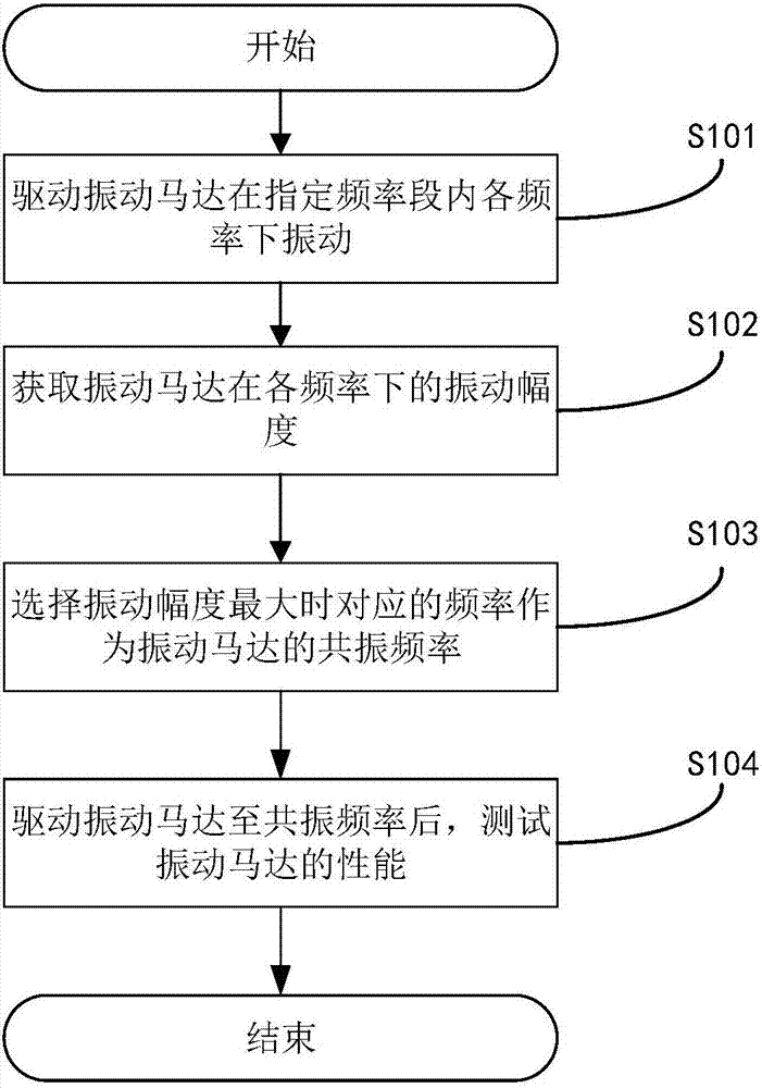 Method, system and single chip microcomputer for testing performance of vibrating motor