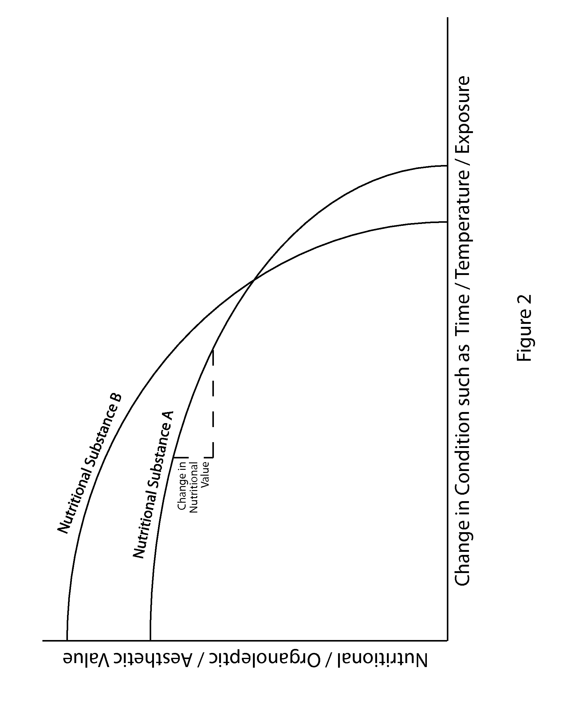 Preservation system for nutritional substances