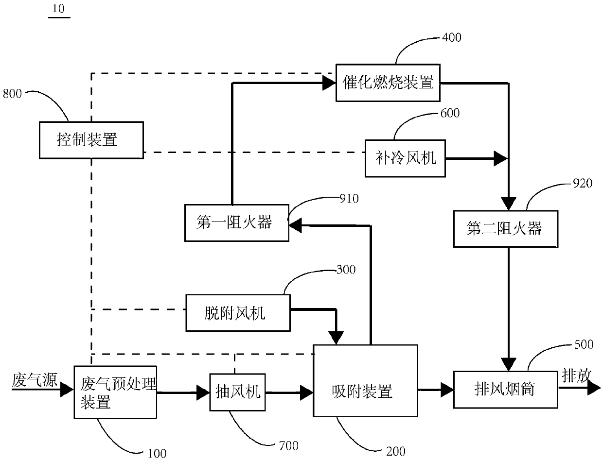 Waste gas treatment system