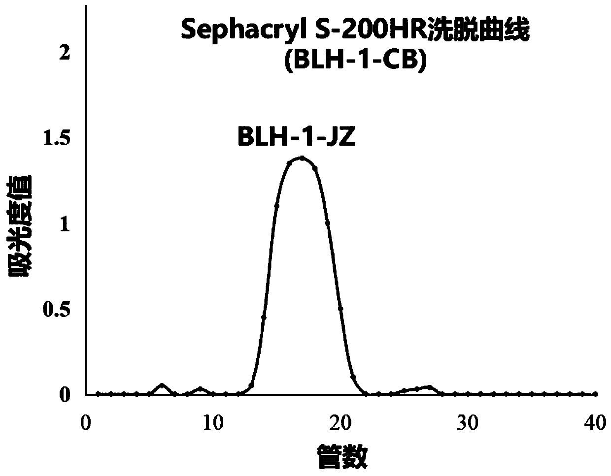 A kind of natural polysaccharide and freckle whitening application