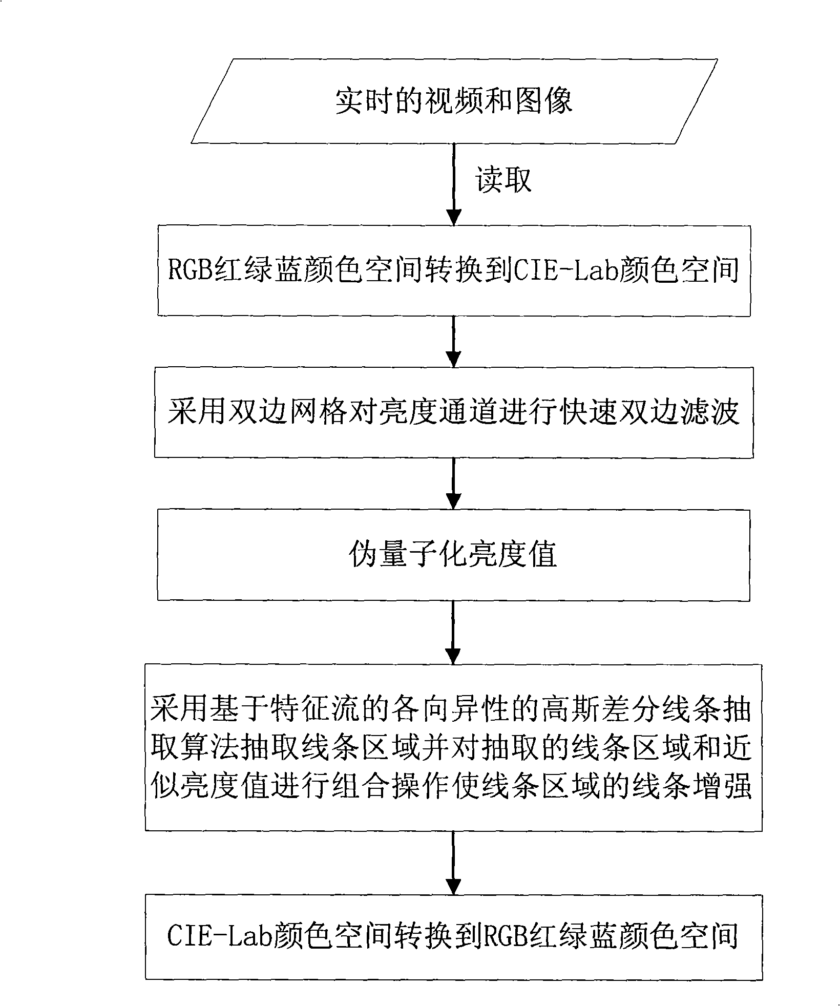 Real-time vision frequency and image abstraction method based on characteristic