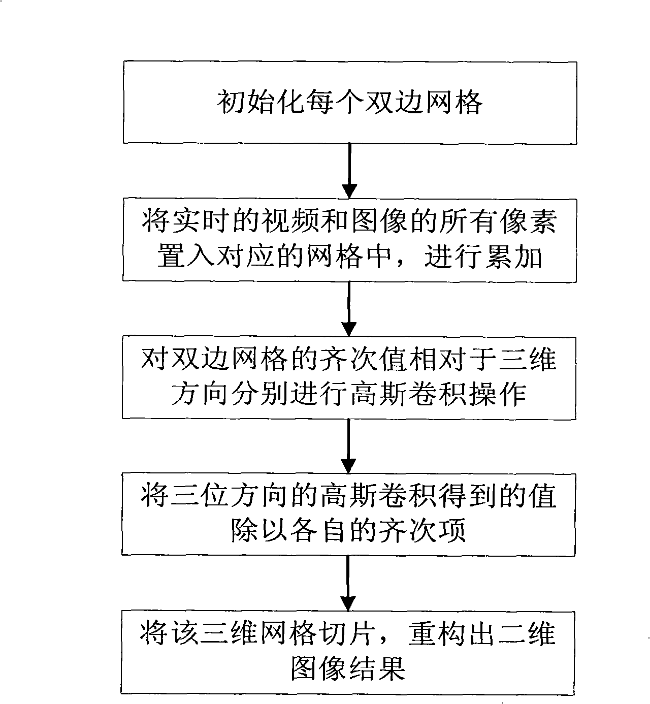 Real-time vision frequency and image abstraction method based on characteristic