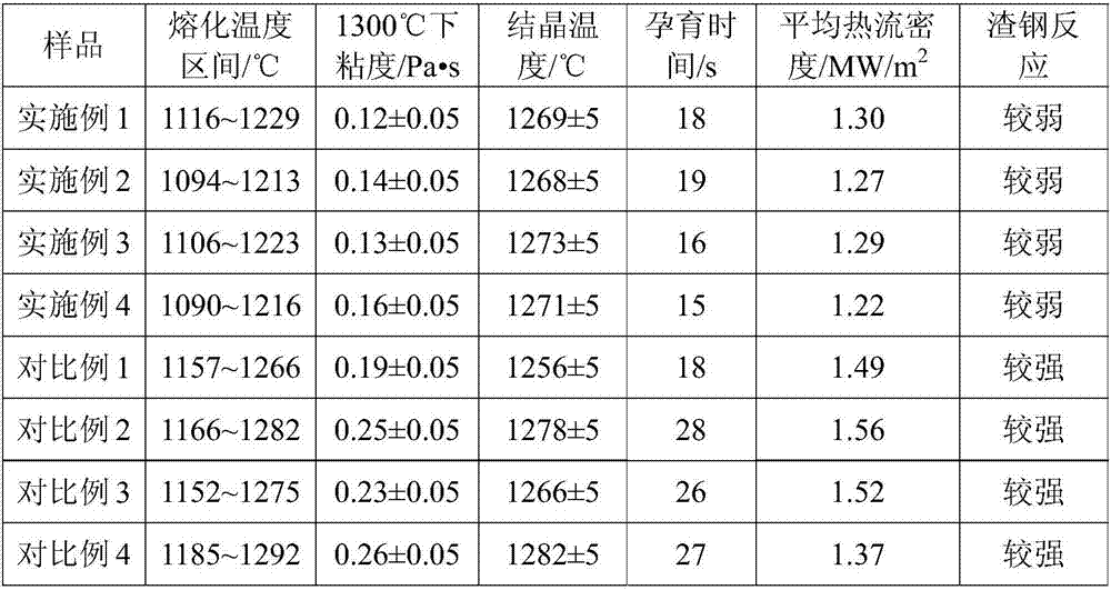 TiO2 containing high-aluminum steel protection slag and application thereof