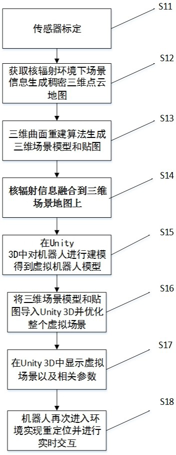 VR-based nuclear radiation environment scene construction and man-machine interaction method