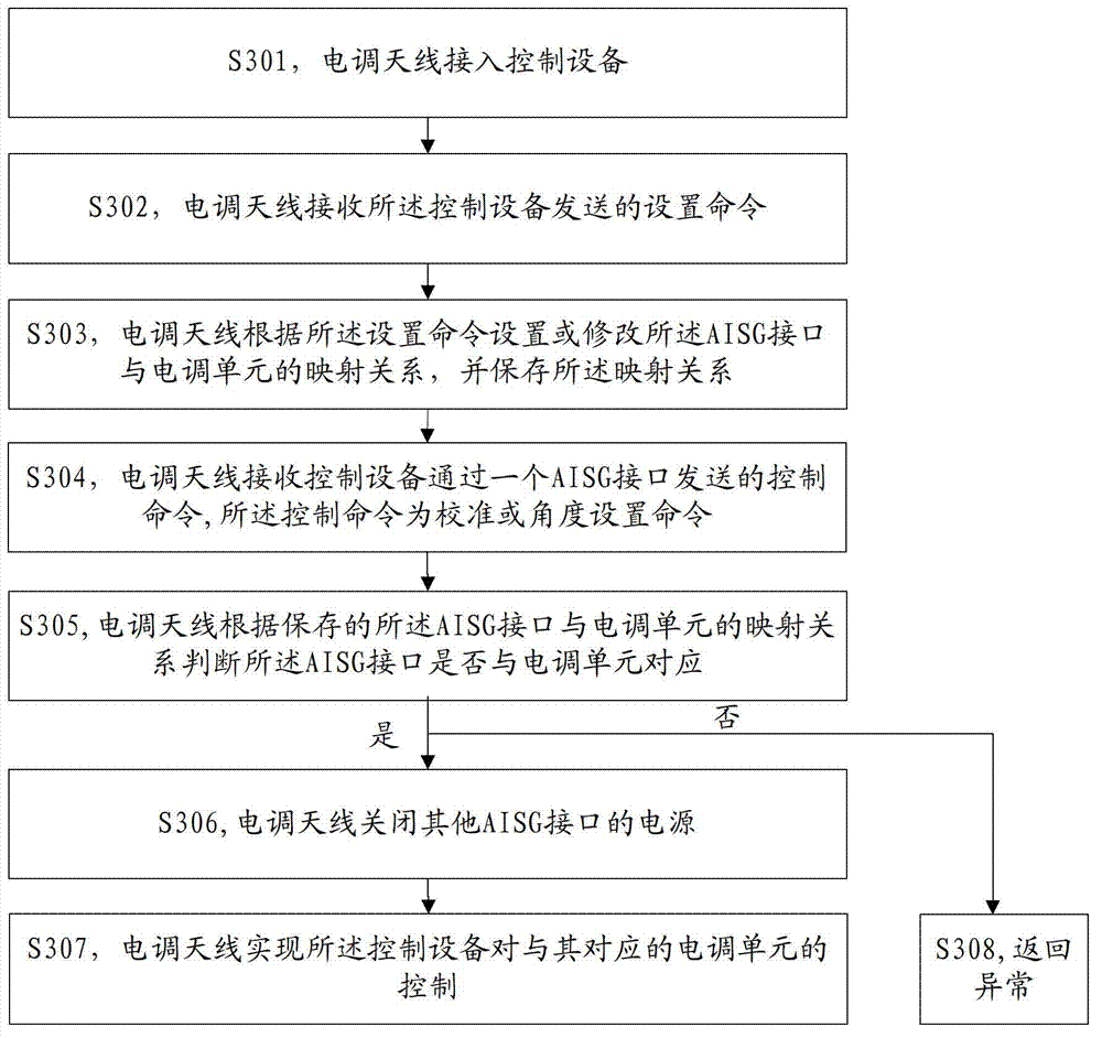 Electrical tilt antenna and control method and system