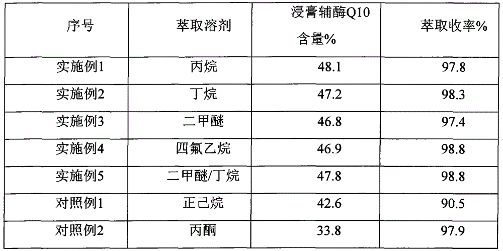 Method for extracting coenzyme Q10 from fermentation mycelia