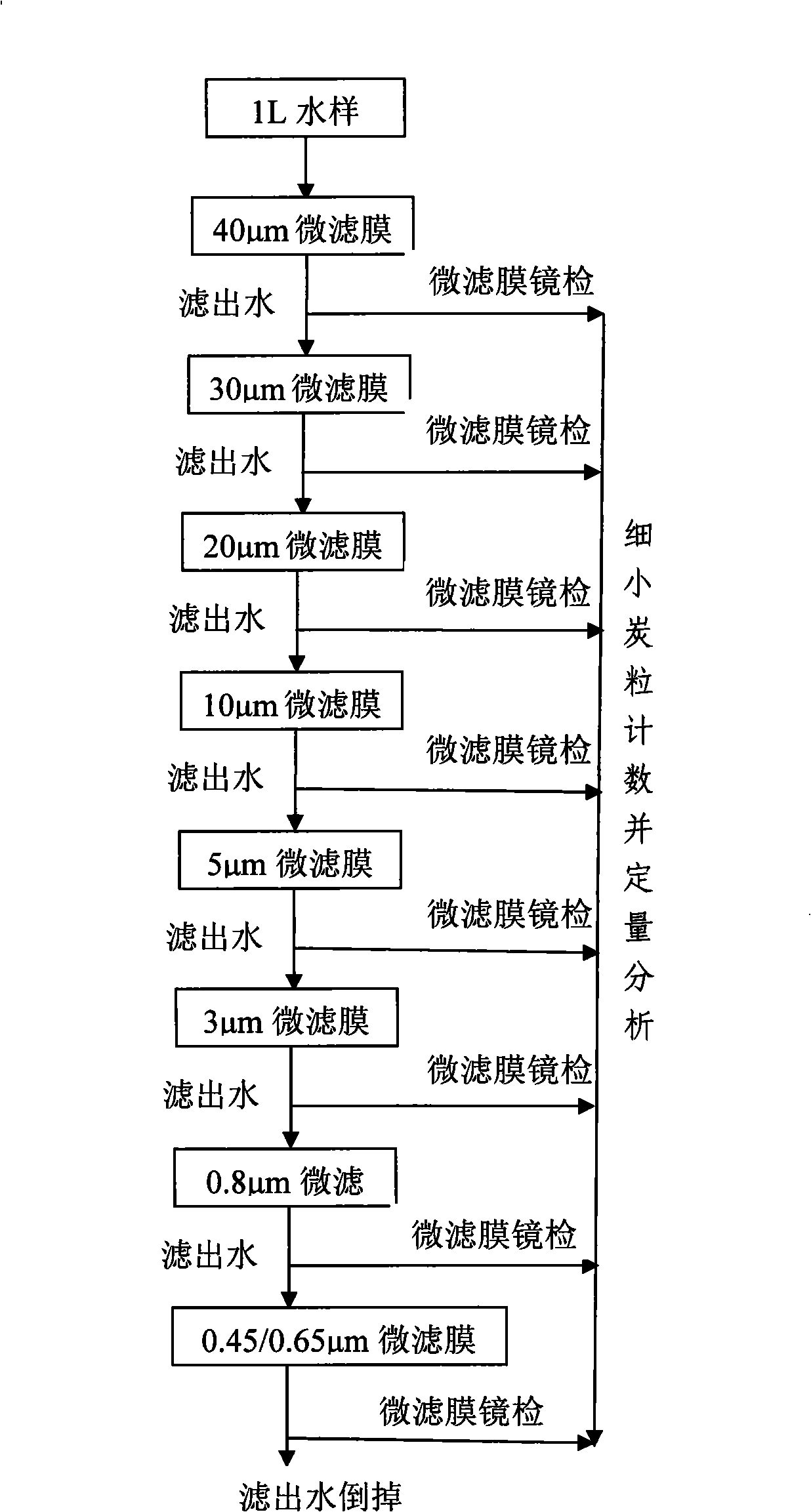 Tiny carbon granules enrichment detecting method for drinking water after active carbon treatment