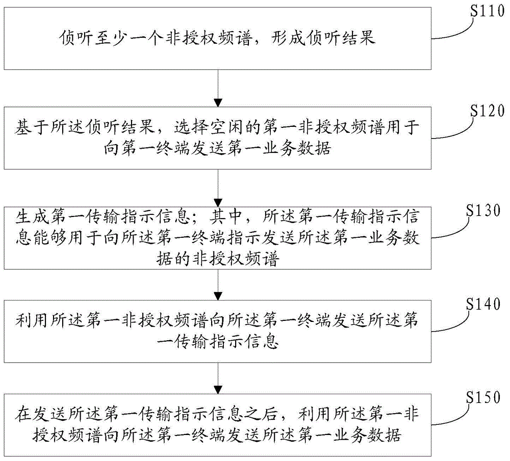 Information processing method and electronic equipment