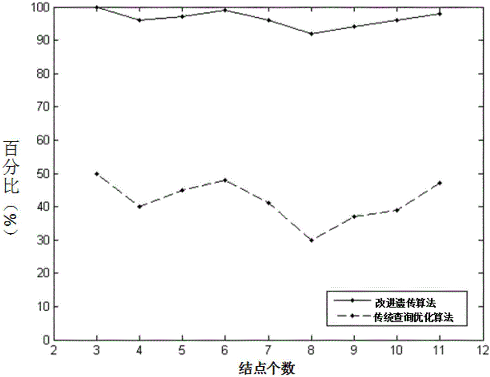 Query optimization method based on improved genetic algorithm