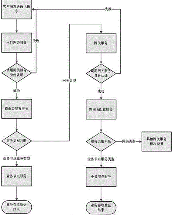 Method for implementing distributed architecture through soft routing