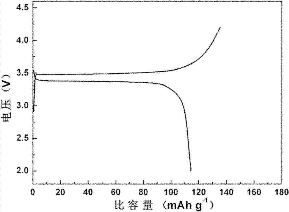 A method to greatly improve the electrochemical performance of low-temperature hydrothermally synthesized lifepo4