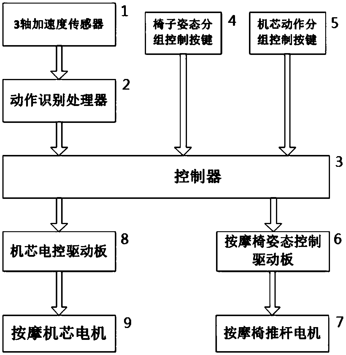 Massage chair control device and method based on gesture recognition