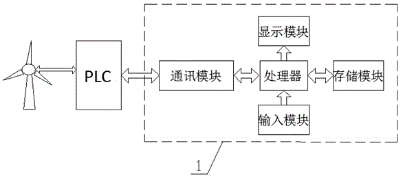 Information acquisition and storage method based on wind generator set control system