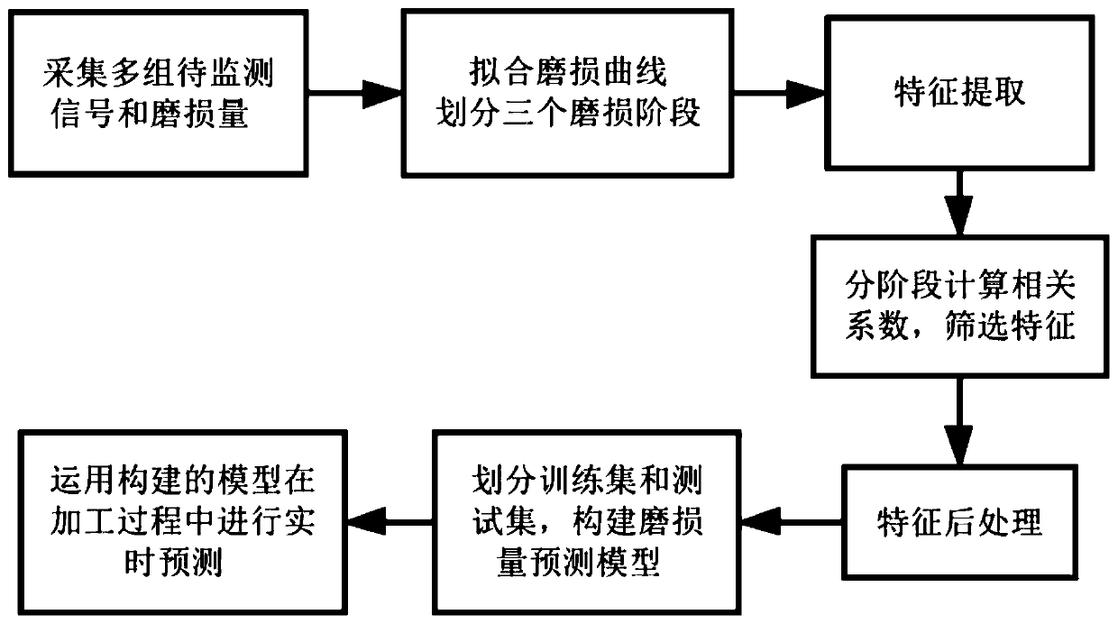 Numerical control machine tool cutter wear loss online prediction method based on spindle currents and vibration signals