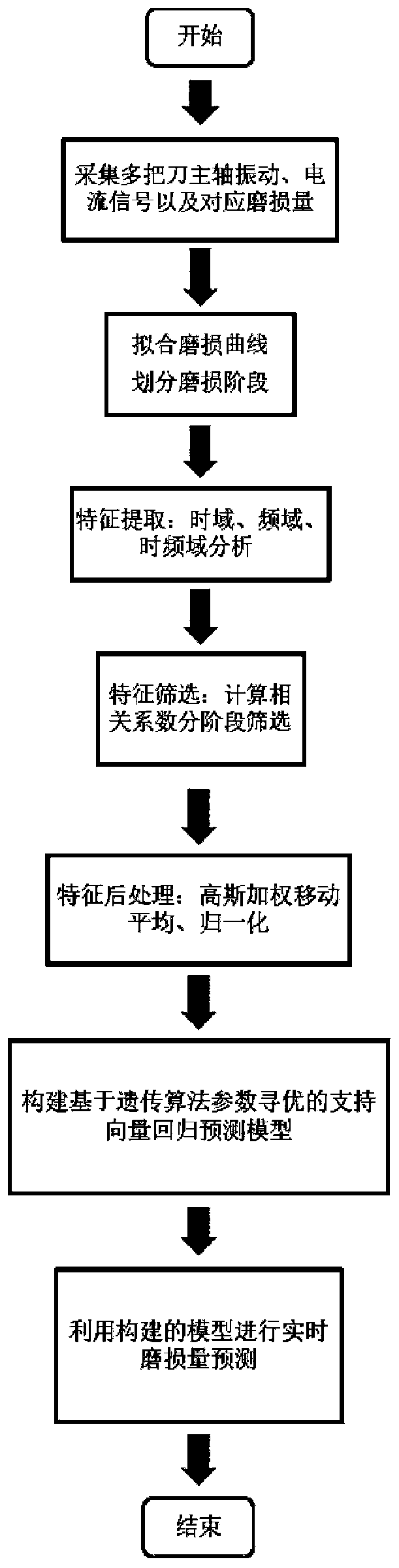 Numerical control machine tool cutter wear loss online prediction method based on spindle currents and vibration signals