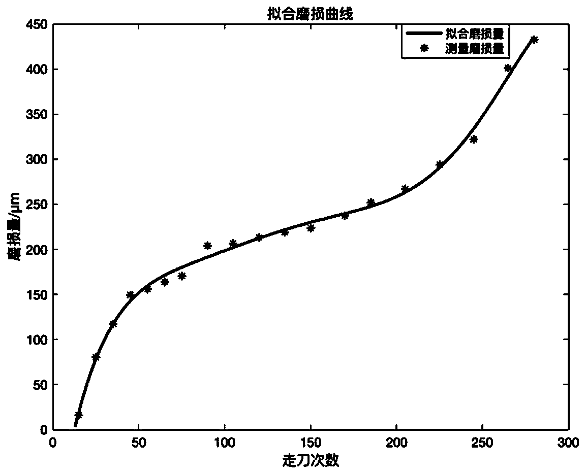 Numerical control machine tool cutter wear loss online prediction method based on spindle currents and vibration signals