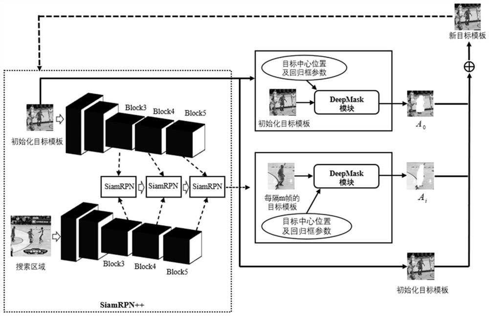 Target tracking method based on segmentation target mask updating template