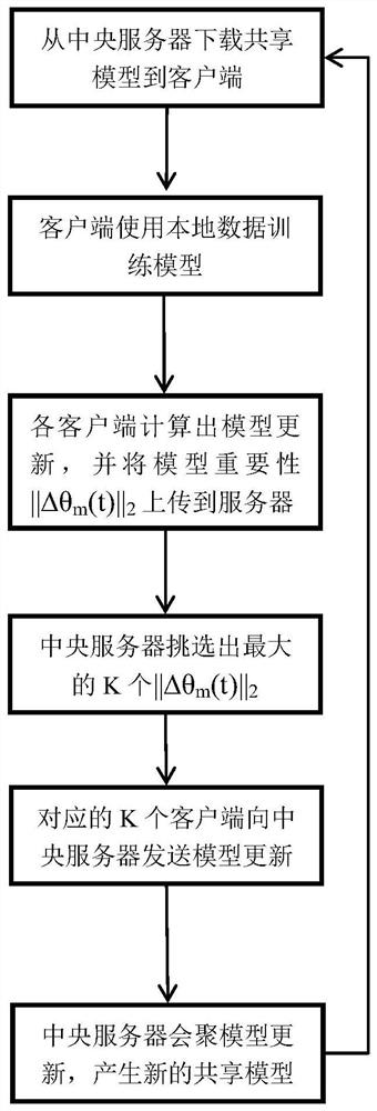 Federated learning training method based on model dispersion