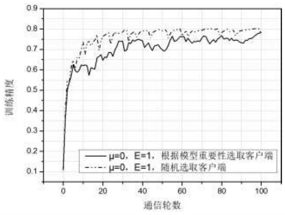 Federated learning training method based on model dispersion