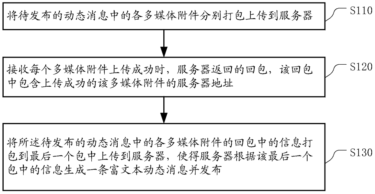 Rich text dynamic message publishing method, client, server and system