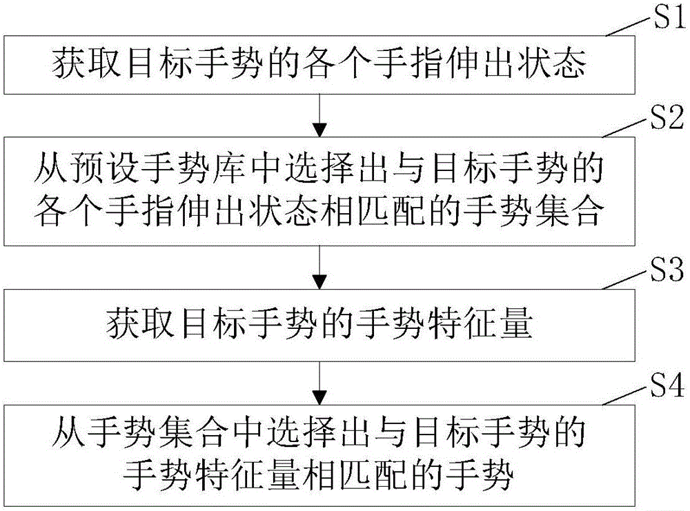 Hand gesture identifying method, apparatus and hand gesture learning system