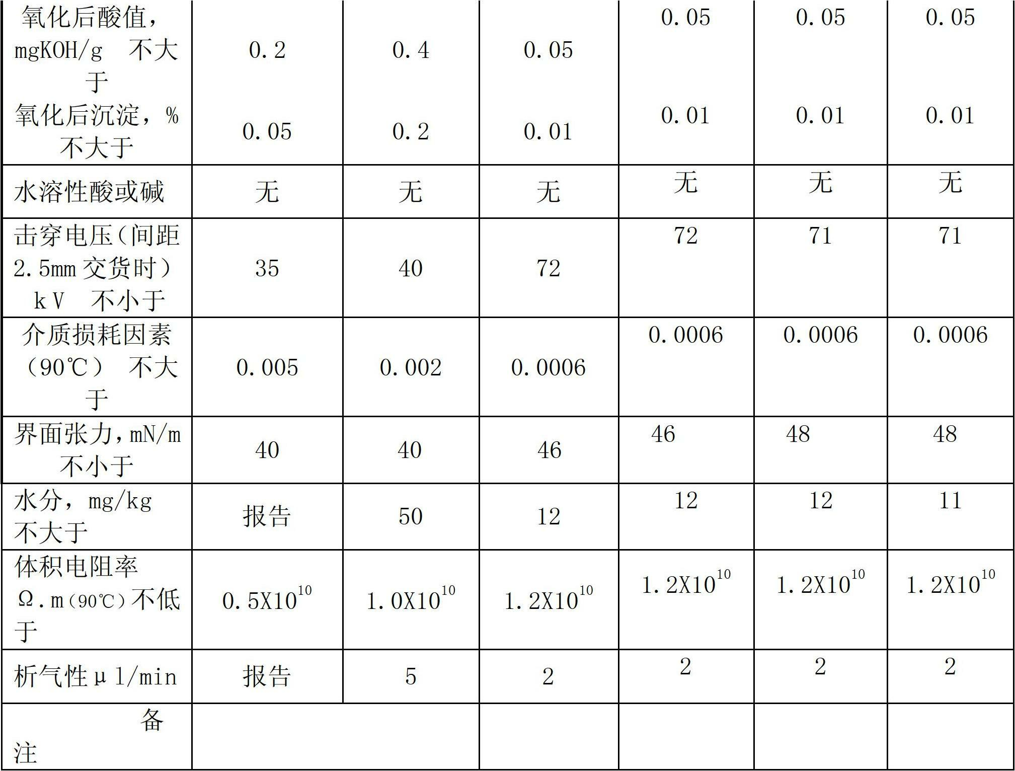 Transformer oil and preparation method thereof