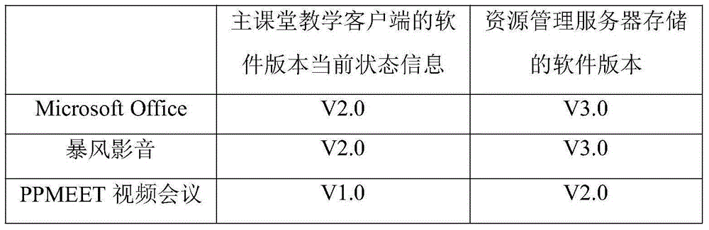 Software upgrading method and system based on educational resource public service platform