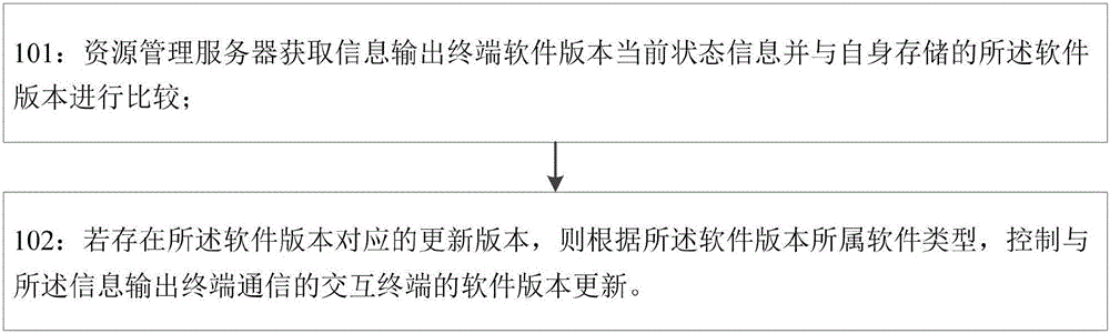 Software upgrading method and system based on educational resource public service platform