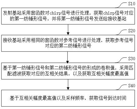 Method and device for eliminating ultrasonic noise of base station, computer equipment and medium