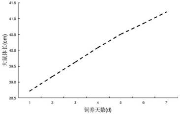 Construction method and application of animal model for detecting digestion and absorption characteristic of protein gel