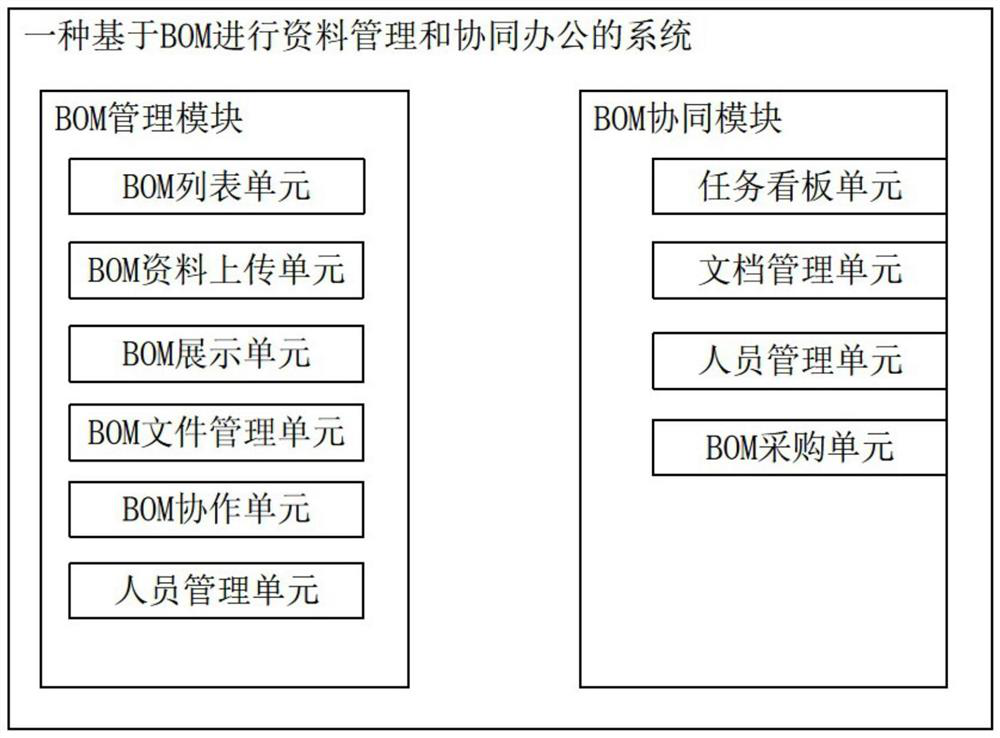 System for data management and collaborative office based on BOM