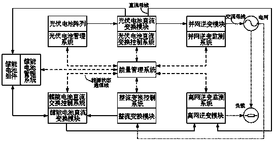 Distributed photovoltaic energy storage system and energy management method