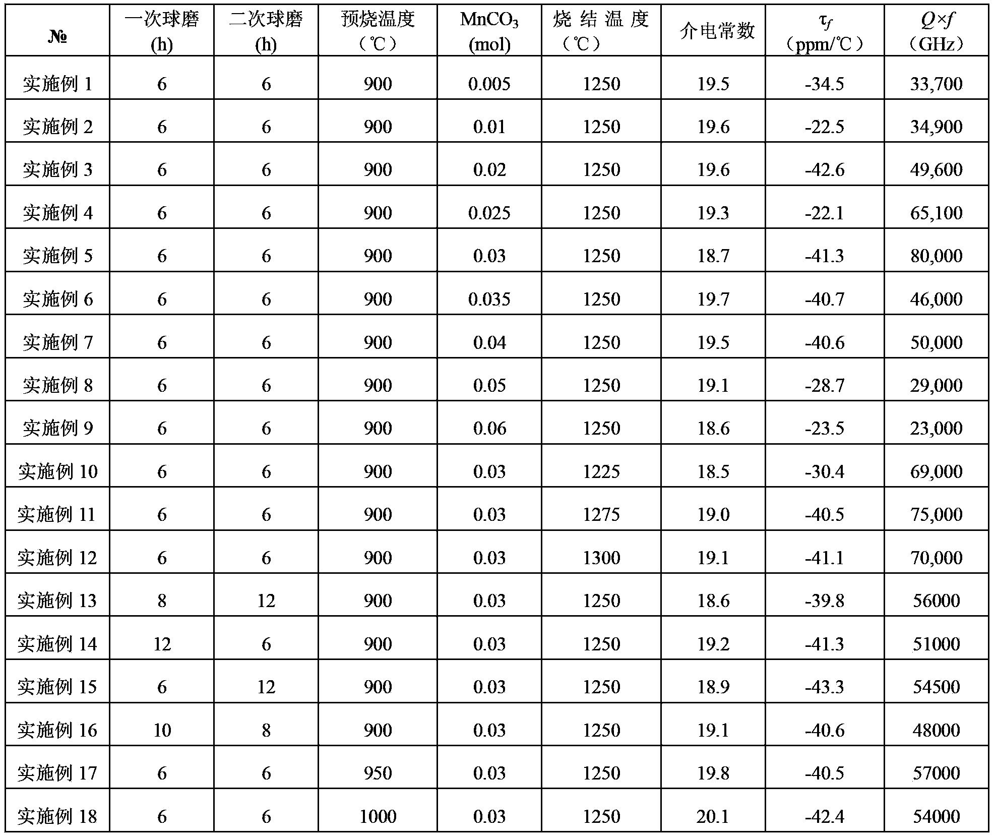 Method for preparing high-quality-factor neodymium niobate dielectric ceramic by means of manganese ion substitution