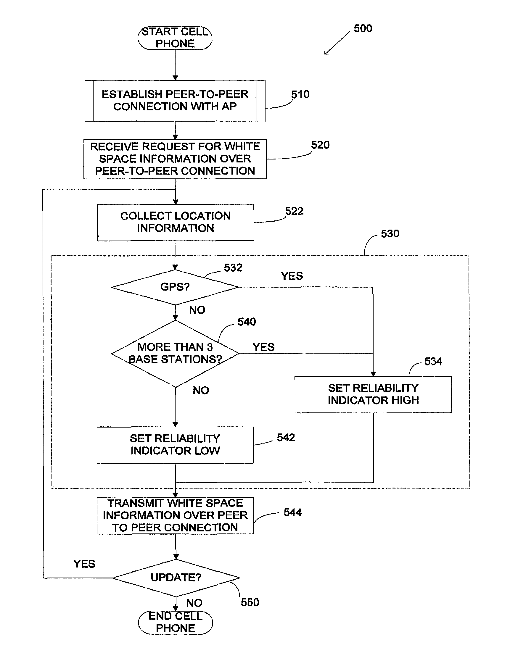 Location determination for white space utilization